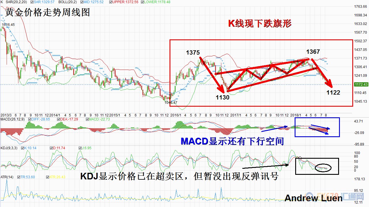 土美贸易战里拉暴跌+新兴市场危机下，黄金和欧元后市将这样走(08