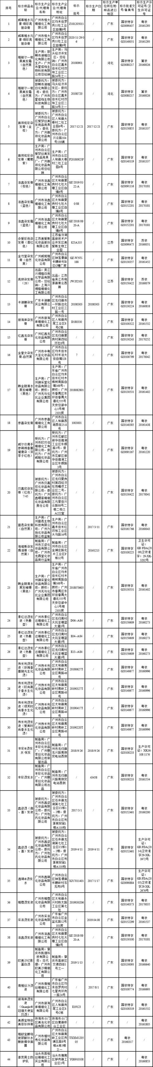  『停止』国家药监局：44批次假冒化妆品被查 停止销售