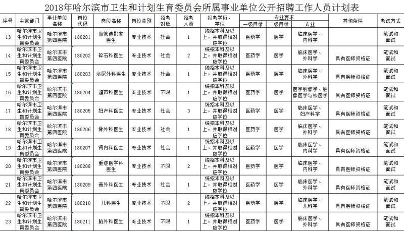 公告 哈尔滨市第四医院公开招聘工作人员