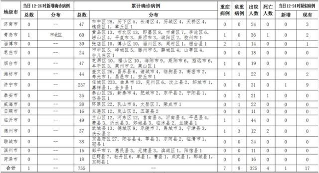  发布|烟台无新增！山东发布23日12-24时新冠肺炎疫情情况