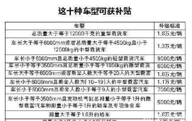国六将近，车辆报废新规出台，你的车报废能补贴多少