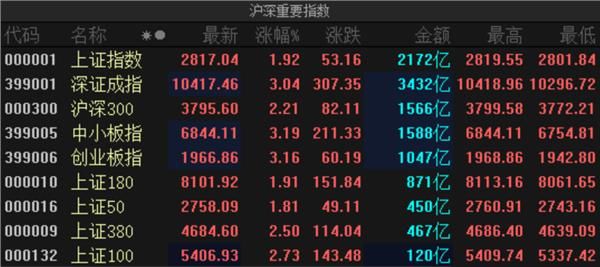  [资金]北上资金强势归位，扫货113亿！流动性多充沛？看余额宝就知道