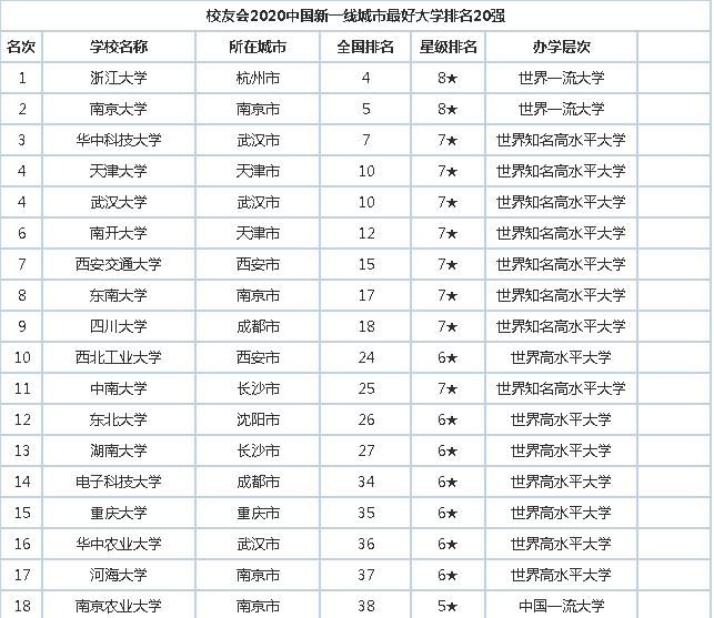  『榜首』2020中国各线城市最好大学20强排名，浙江大学位列新一线榜首！