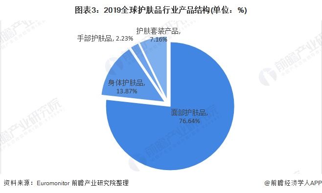  『发展』2020年全球护肤品行业发展现状分析【组图】