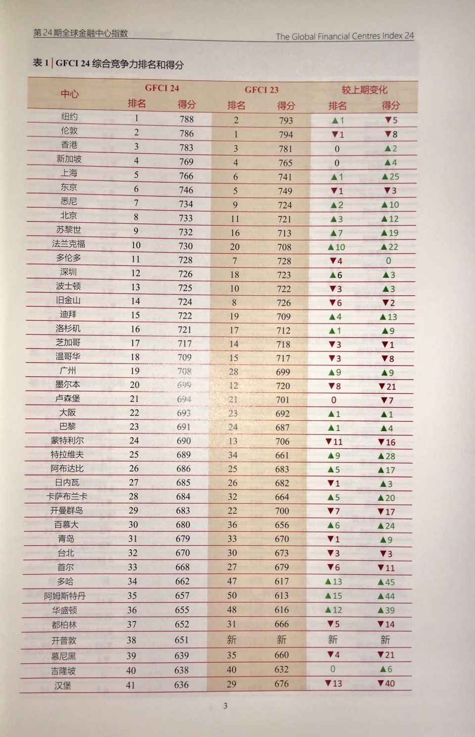 厉害了!广州首次进入全球金融中心20强行列