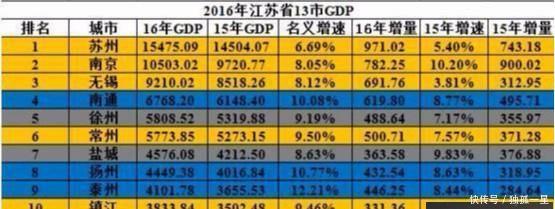 江苏最宜居的城市, 不是南京苏州, 其人均GDP超12万, 房价才过万