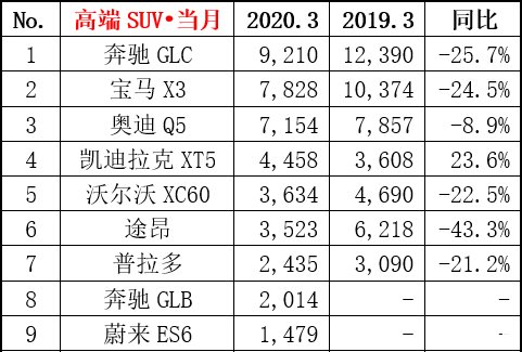  『大跌』3月SUV销量排名：途观大跌62.5%，自主品牌“抱团突围”
