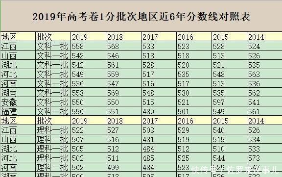  「分数线」最近6年高考分数线盘点，你知道哪个地方的考生最“委