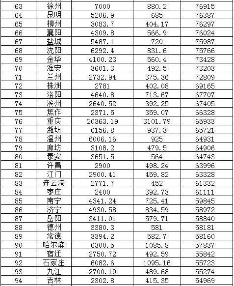 我眼里的2019年度新一线城市排名