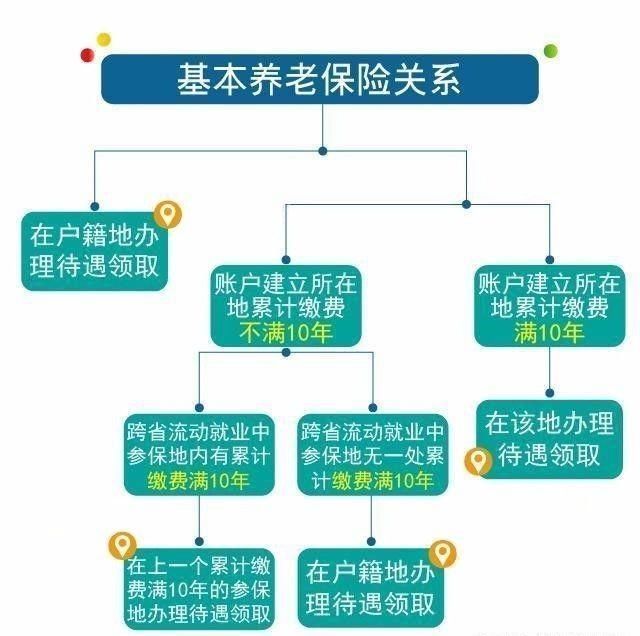 交了22年社保，退休金只有600元，为什么有些人就拿2000元？