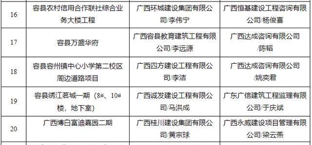 广西14市141个“严管工程”项目被通报！钦州6个
