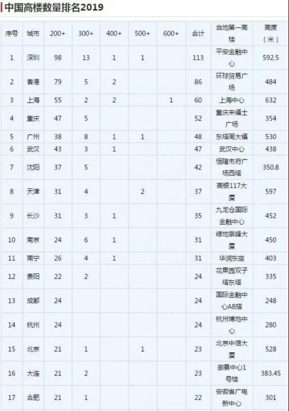 城市■南宁虽然是二线城市,为何摩天大楼数和城市建设水平却排前十名?