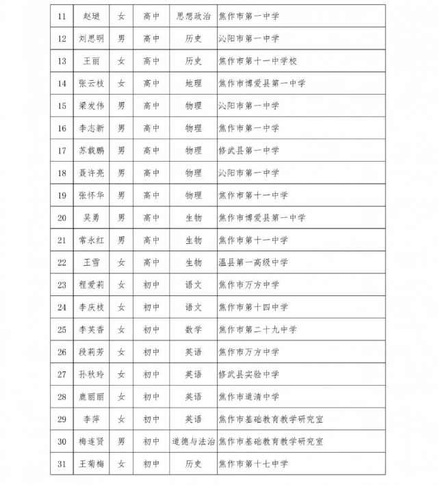  #通知#全省公示！焦作253名教师被省教育厅点名，速来给这些学校点赞打call了！