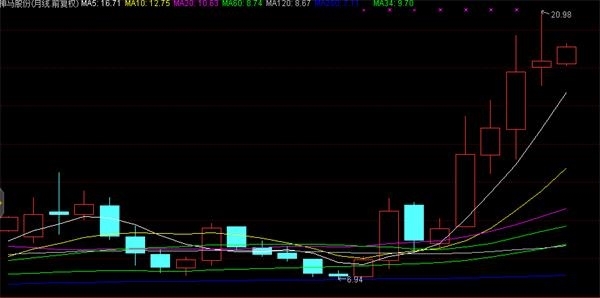 逆市连涨几个月后 这些股票这两天又被主力资金大幅拉升(名单)