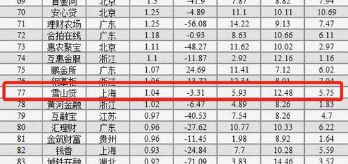 P2P最新月榜：雪山贷成交量和余额排名双双进TOP100，这些方面表