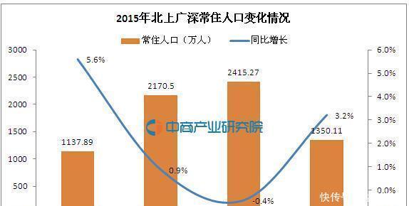 如何看联合国评选全球发展最快的十大超大城市，中国占五座城市的