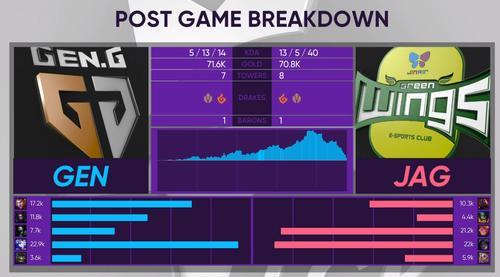 LCK簡報:雙方激戰三局 Gen拿到春季賽首勝 遊戲 第5張
