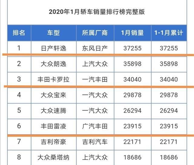  「卡罗拉和雷凌」都说日产轩逸技术方面不如卡罗拉，为何轩逸销量比卡罗拉还多