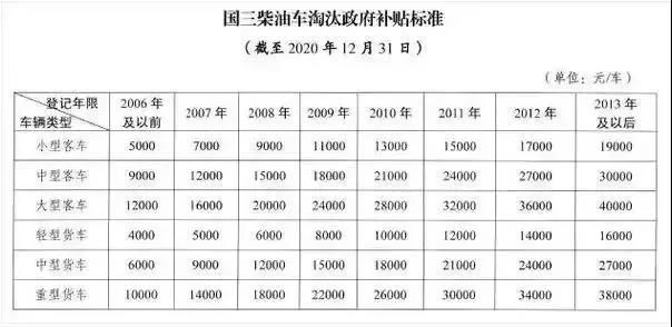  [2020年]最新国三报废补贴政策出炉，最高补贴11.6万