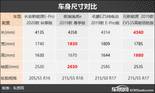  【长安新能源E】节能出行新方式 四款纯电小型SUV车型推荐