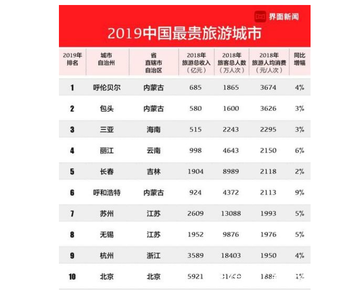 因为穷所以贵?中国最贵城市旅游榜单说明了什么?答案不言而喻
