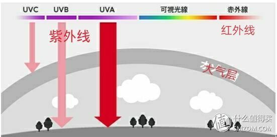 防晒做不好，小黑跑不了防晒霜选购这些你不得不知
