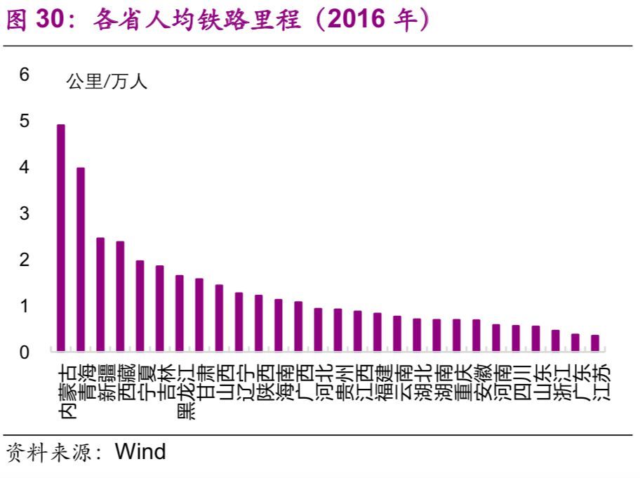 基建：各省份铁路（含高铁、城轨）发展数据比较