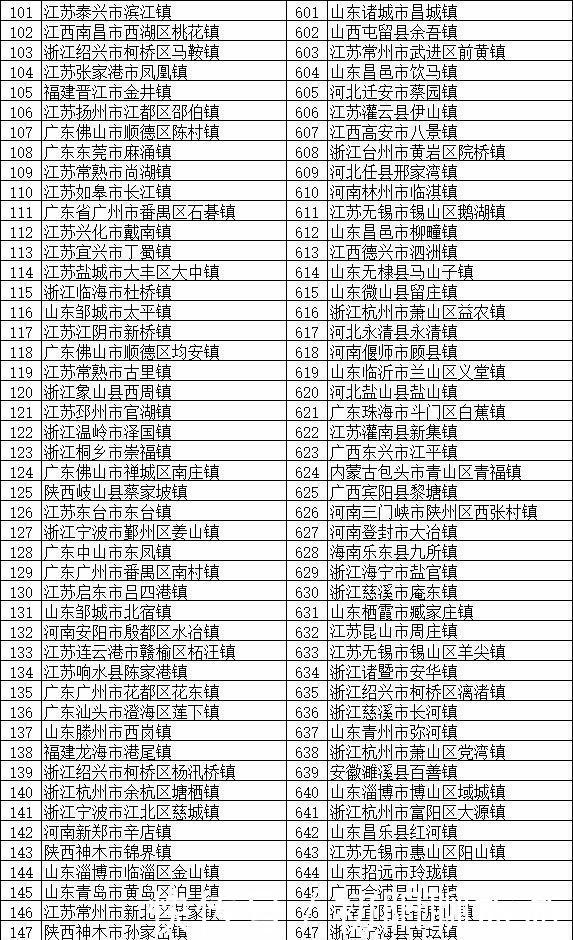 [分布]全国将近2万个镇，这100个镇实力最强 分布在全国多个省份