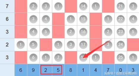 日双色球蓝球07目前已10期没有开出,七星彩看