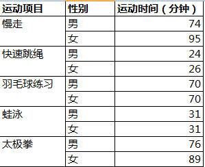 运动饮食三二开,周身肥肉掉下来