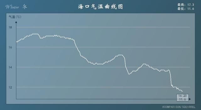 寒潮吹到海南岛，广西已经下雪，广东广西局部湿冷或打破纪录！