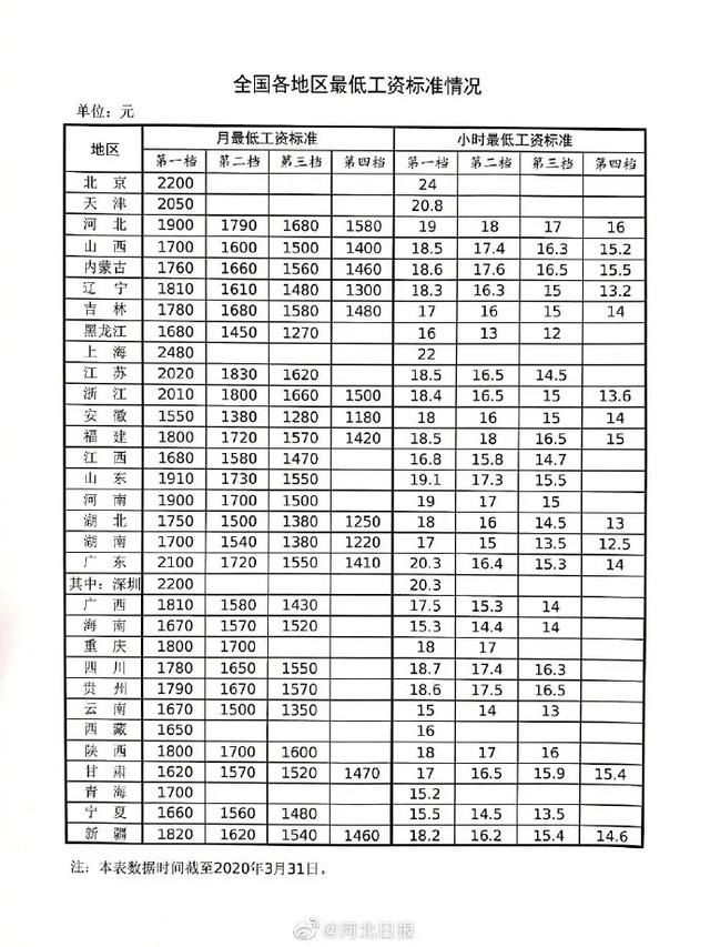  『出炉』最新！全国各地区最低工资标准出炉 看看河北是多少？