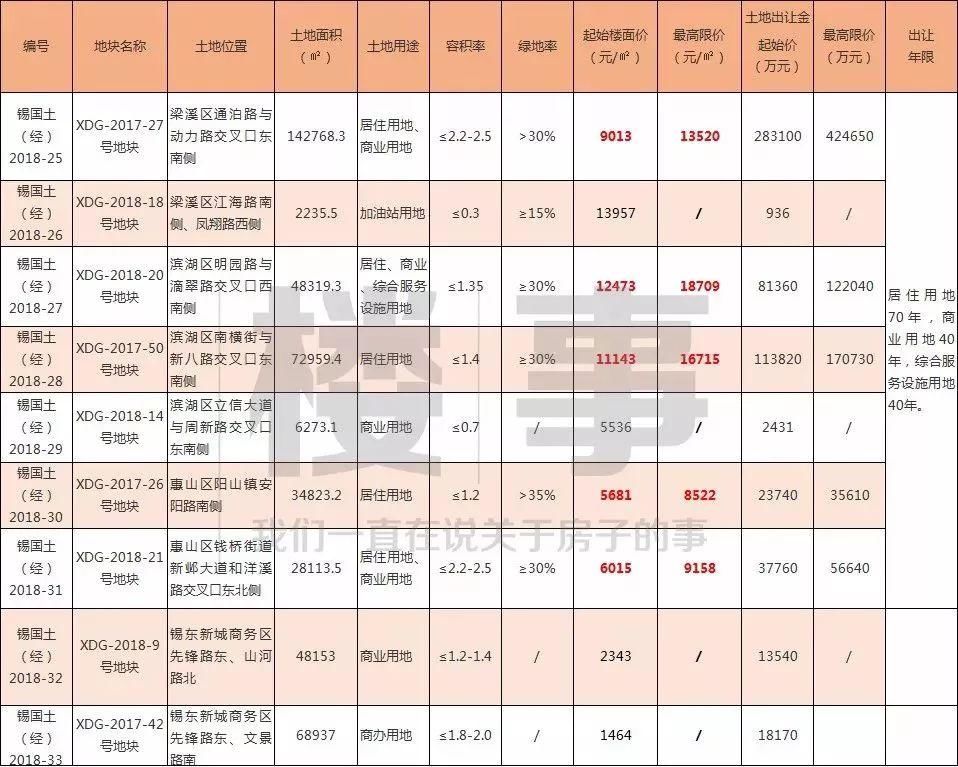 无锡最新房价出炉!2018过去一半,看看你家房子