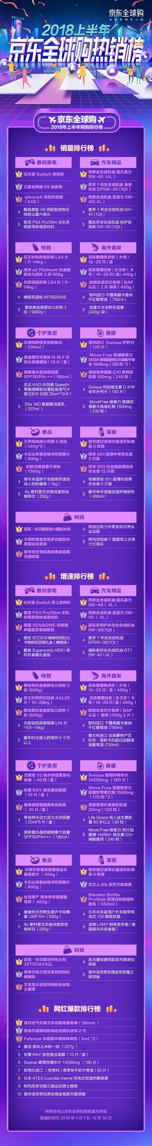 跨境电商上半年销售榜:买网红鞋等11类商品成潮流