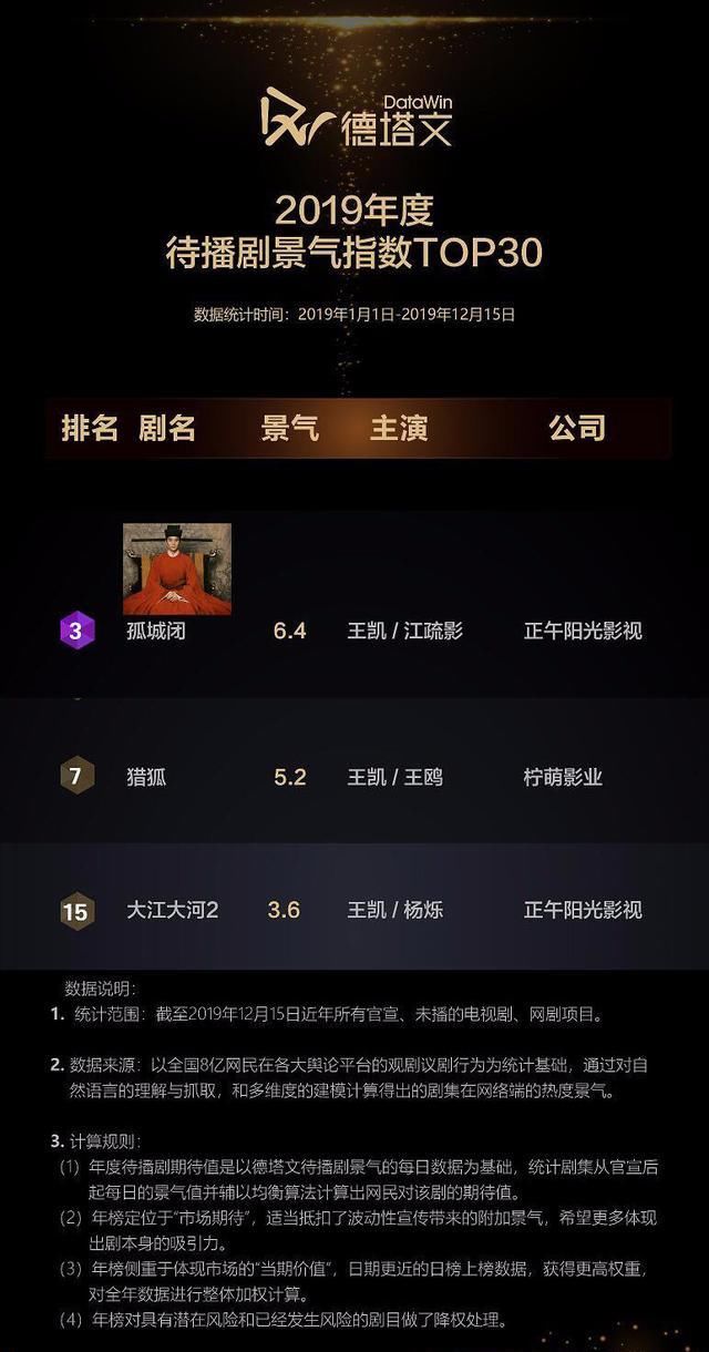  [上榜]劳模王凯2019拍不停，2020三剧霸屏