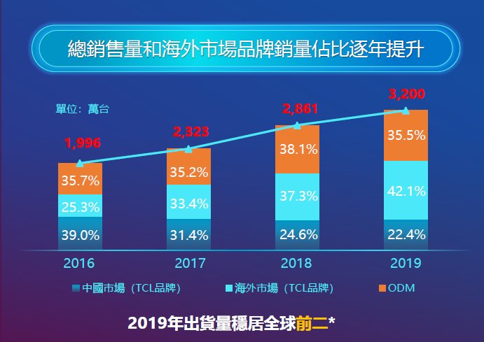  全球互联网电视龙头：TCL，隐藏的“大秘宝”与电视龙头的未来