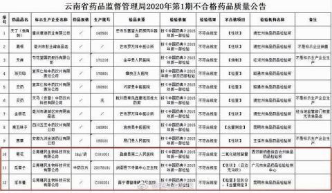  『药品』国家药监局点名！云南抽检出12批次不合格药品