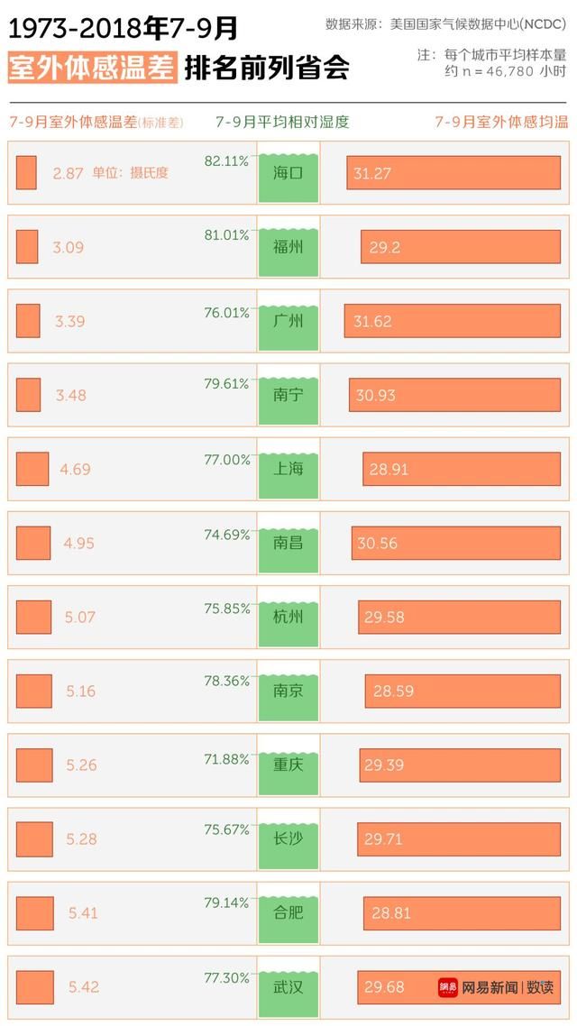 中国最热的火炉城市，究竟是谁