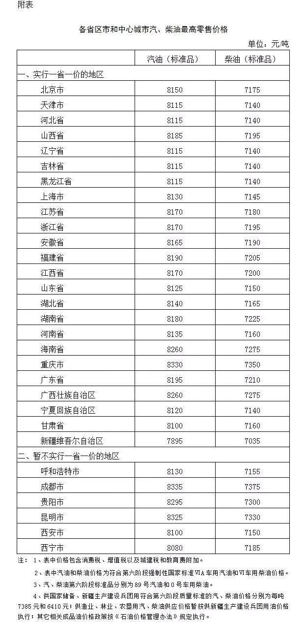 今天8月21日开始：全国加油站下调油价后，最新报价