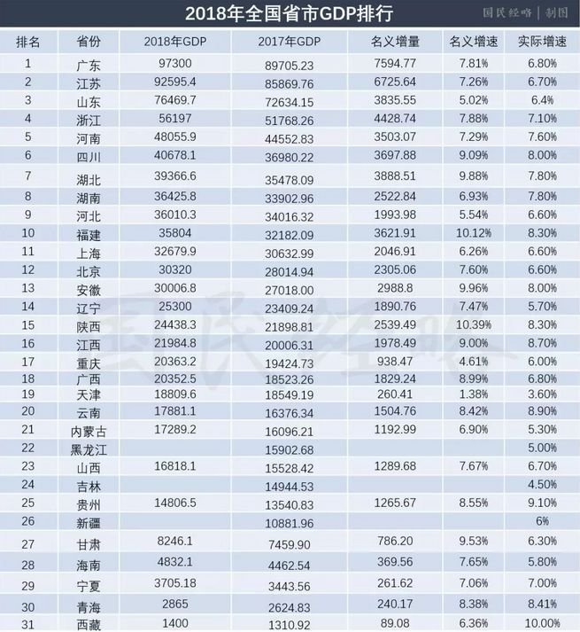 全国GDP排行:辽宁逆袭,经济增速回升到5.7%