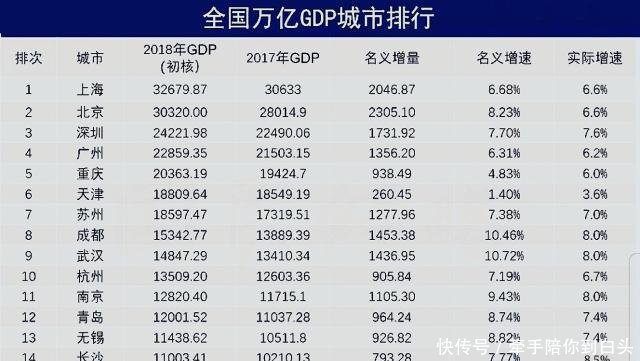 我国GDP16强，11个城市发展潜力良好，这个市或将被后来者超越