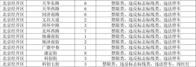 北京■@司机朋友们，经开区内新增269个“摄像头”