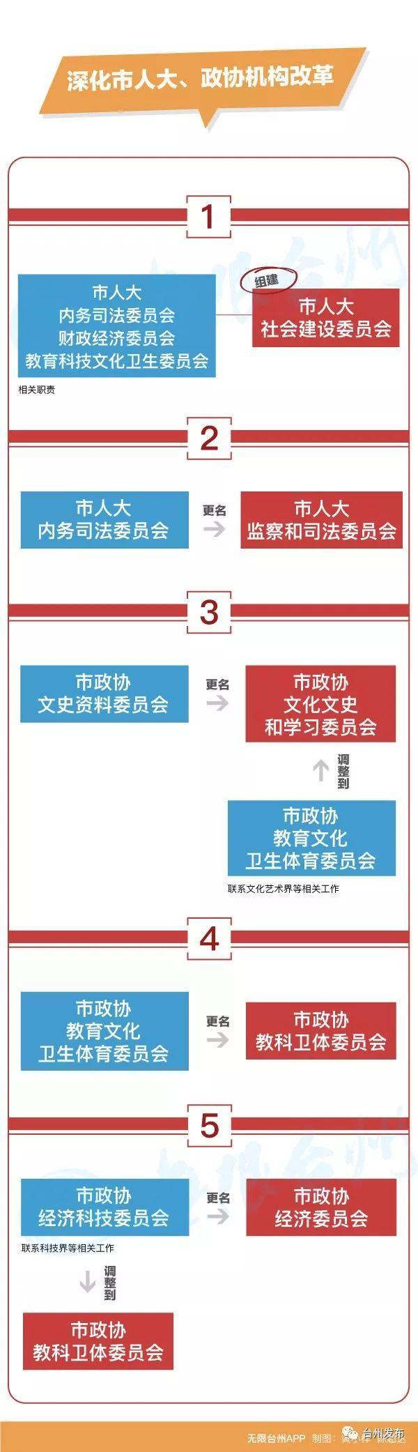 一图详解：台州机构改革这样改！