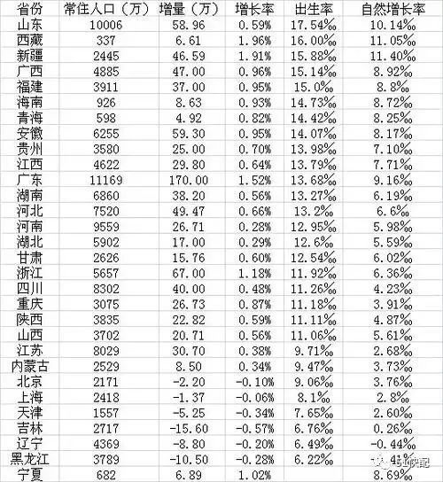 各地区人口出生率排行榜出炉,北京,上海,
