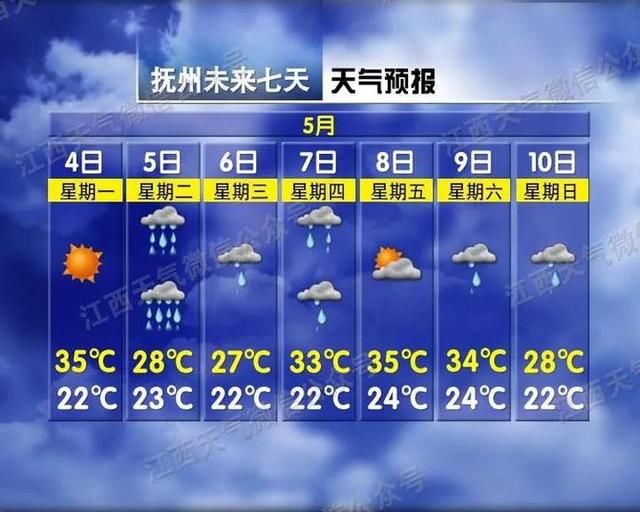  『阵雨』35℃！今年第一次！南昌接下来的天气却要大反转……