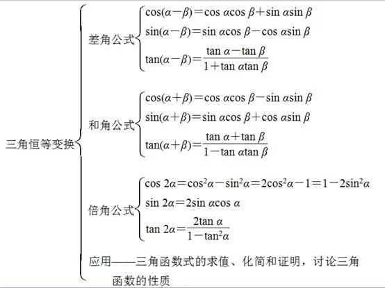 高考专题---三角函数的总结与应用 - 行者 - wangkeqin 的博客 高考专题---三角函数的总结与应用 - 行者 - wangkeqin 的博客