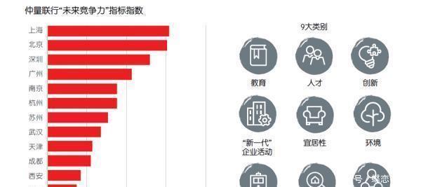  创新@中国最具“未来竞争力”城市排行榜出炉! 看看你的城市排第