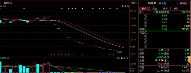 崩塌2018最烂30只股！20万股民踩雷，割肉有意义？（附名单）