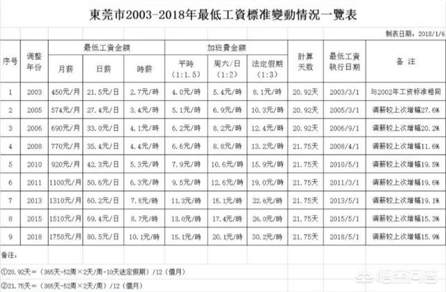 你猜2018年东莞最低工资标准上调多少?