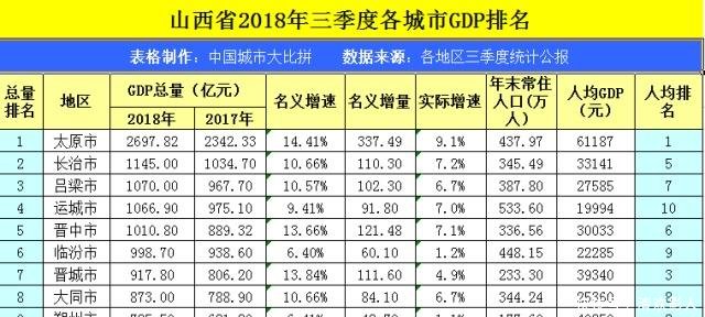 城市比较，潍坊代表山东出马迎战山西，能否碾压太原成为一哥